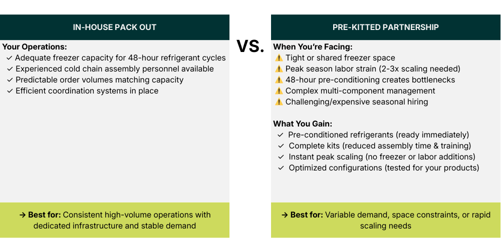 When to use in-house pack out vs. a kitting partner for parcel shipping with cold chain